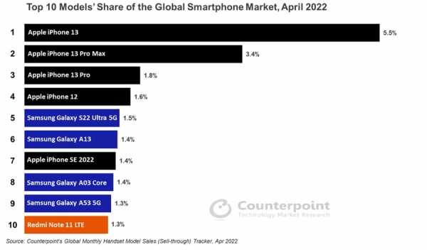 Названы десять самых продаваемых смартфонов в мире